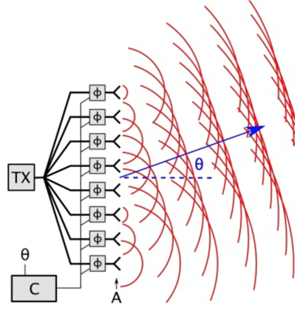 OPA光学相控阵的原理示意图