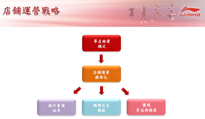 ▲李宁已经把单店经营模式作为店铺运营战略的核心地位。