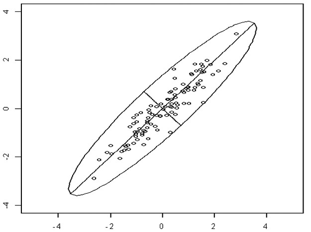     图为主成分分析法降维正态分布