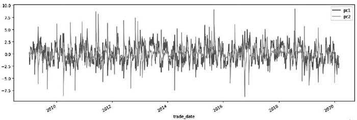     图为降维后的变量走势