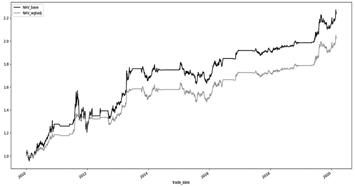     图为收益净值和仓位控制后净值