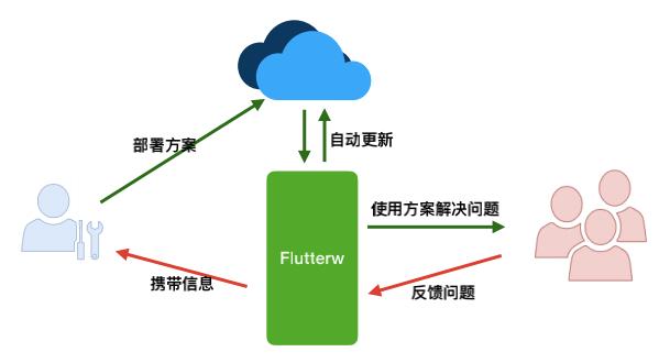 Flutter 在字节跳动的现状与工程实践