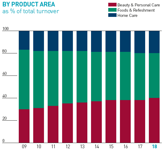 联合利华三大业务板块收入占比历年变化图