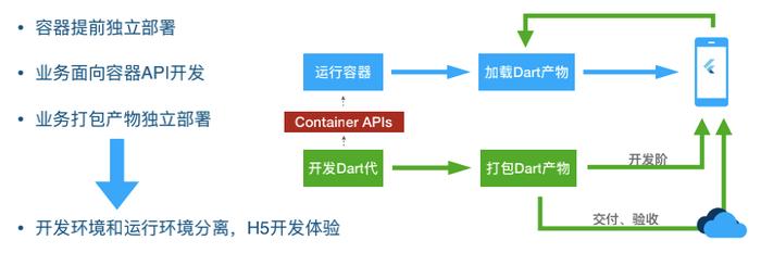 Flutter 在字节跳动的现状与工程实践