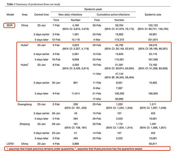 SEIR模型对于湖北省疫情的预测。
