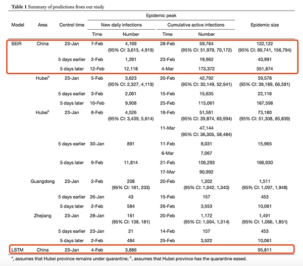 SEIR和LSTM模型对于中国内地疫情的预测。