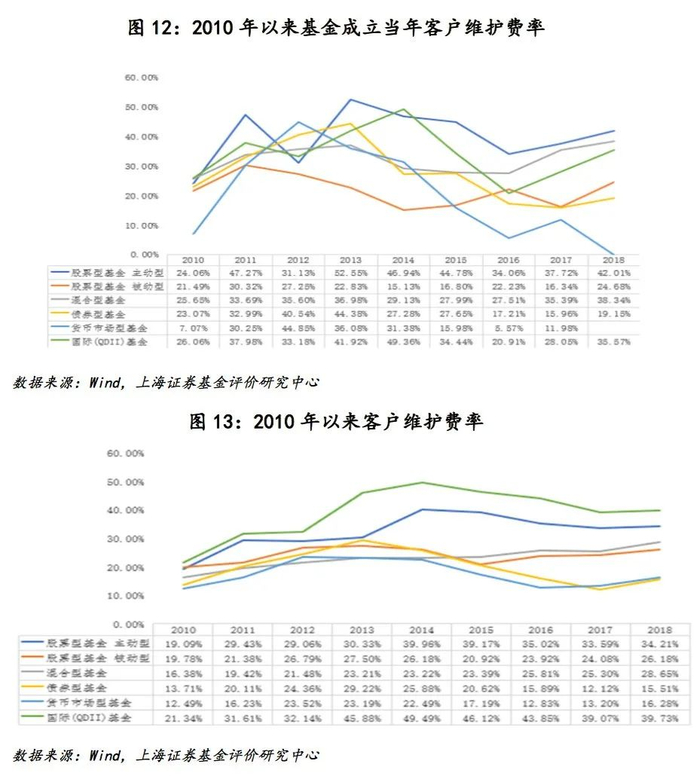&nbsp; &nbsp; &nbsp; &nbsp; 二、基金销售费用相关法规
