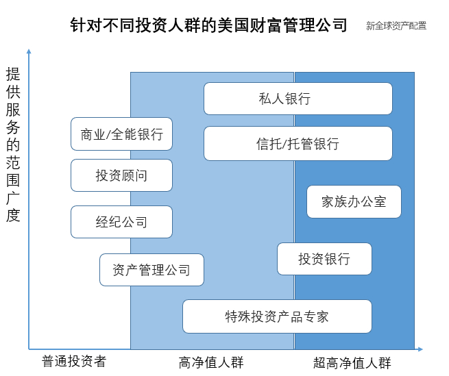 来源：BCG&陆金所《2018全球数字财富管理报告》