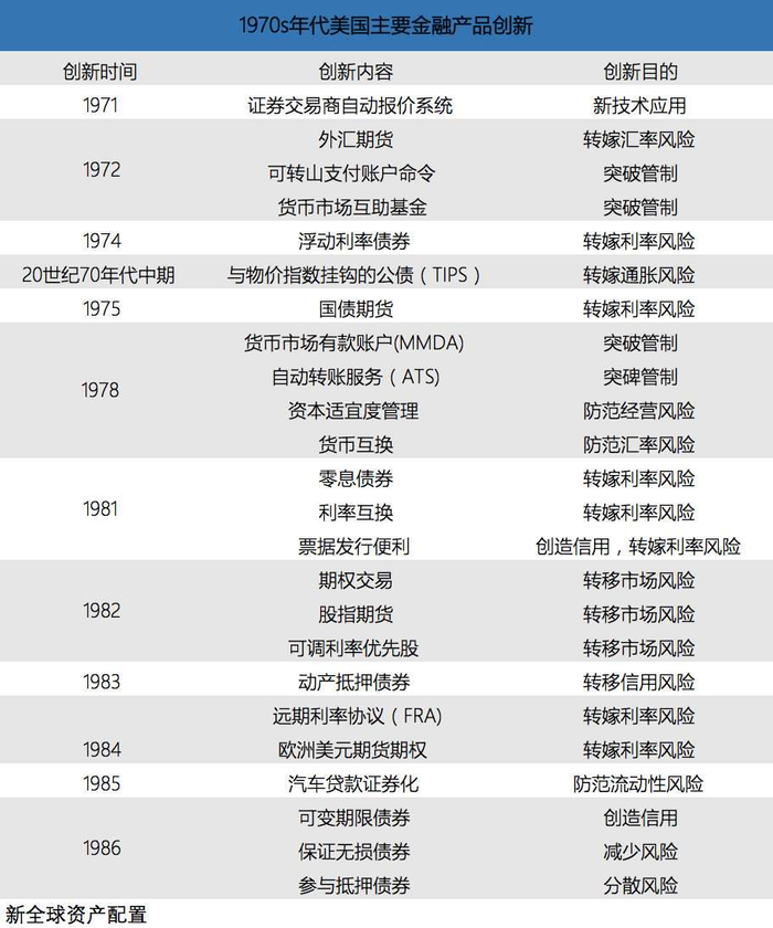 资料来源：《金融工具创新对财富管理发展影响研究》,何学忠