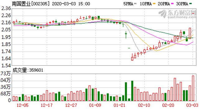 南国置业:预计2019年净亏损3.53亿元 同比下5