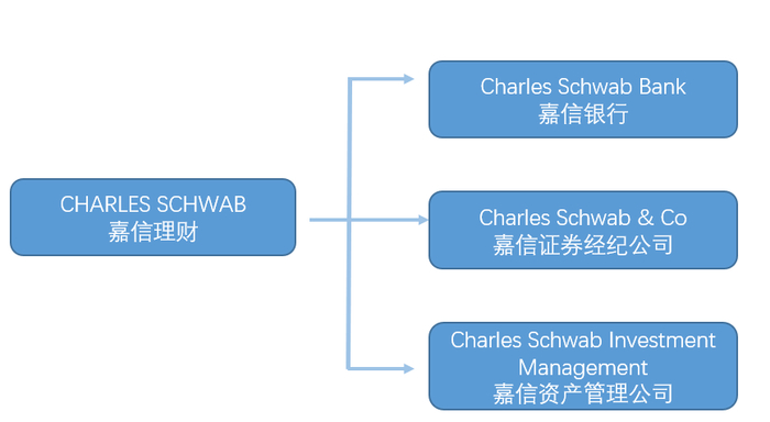 资料来源：嘉信理财公司公告