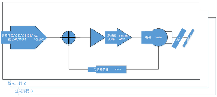 图2：TI的DAC11001A为模拟电机控制环路提供输出
