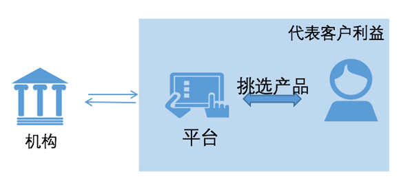 买方模式：代表客户选择产品，收取服务费