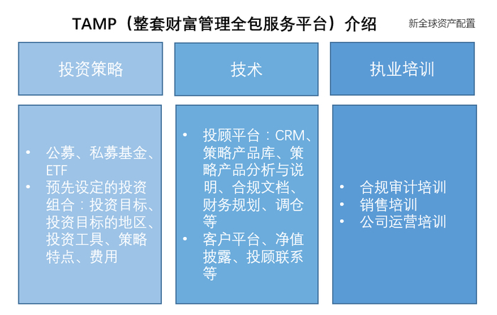 资料来源：老虎&慢钱《2018中国理财师动察报告》