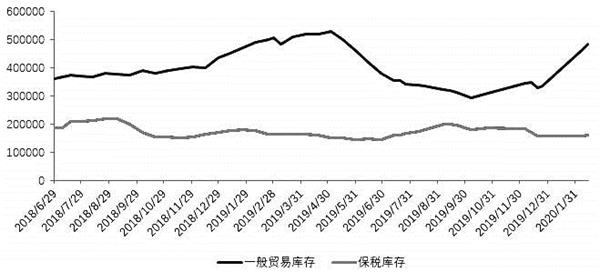 图为青岛保税区库存（吨）