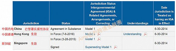 （图：签署FATCA的管辖区【113个中的部分】）