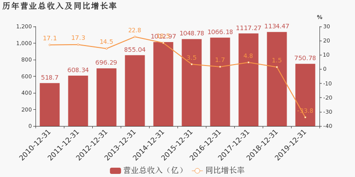 注：TCL科技于2019年4月03日完成重大资产重组。