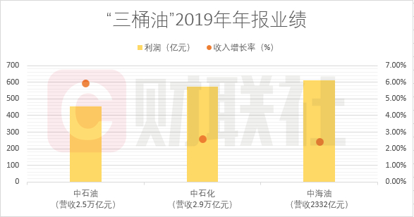 图：“三桶油”2019年净利润与营收增长比率