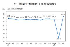 3月份制造业采购经理指数52.0% 较上月回升16.3个百分点