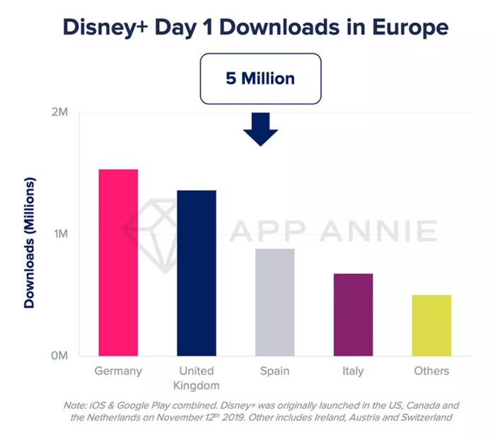 Disney+ 在欧洲推出的第一天下载量约 500 万
