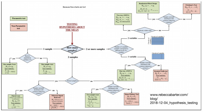 检验平均数假设的统计流程图