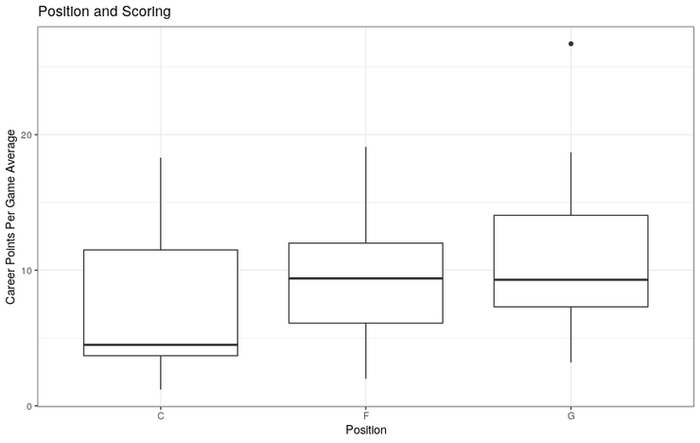 位置对NBA球员职业得分影响的箱形图