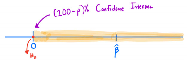 零假设斜率为零的p值可以通过稳定增加置信区间的宽度，直到接触零假设区域确定