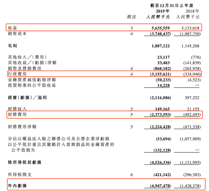 ▲恒大健康2019财报关键数据