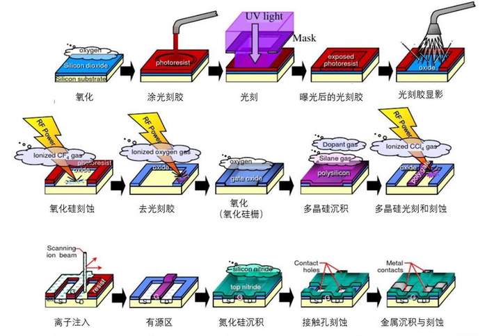 ▲晶圆加工过程示意图资料来源：《半导体制造技术》