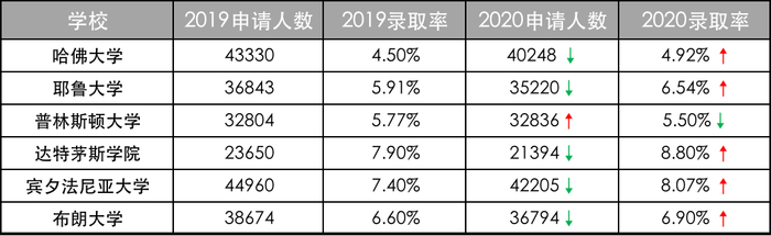 上图为截止发稿时，已发布数据学校19年与20年录取数据。