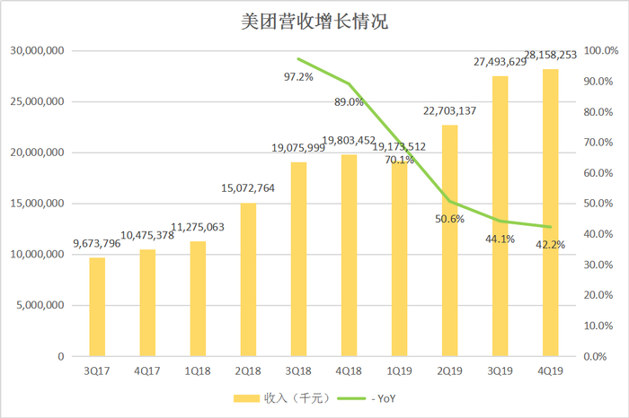 数据来源：美团财报；制图：36氪