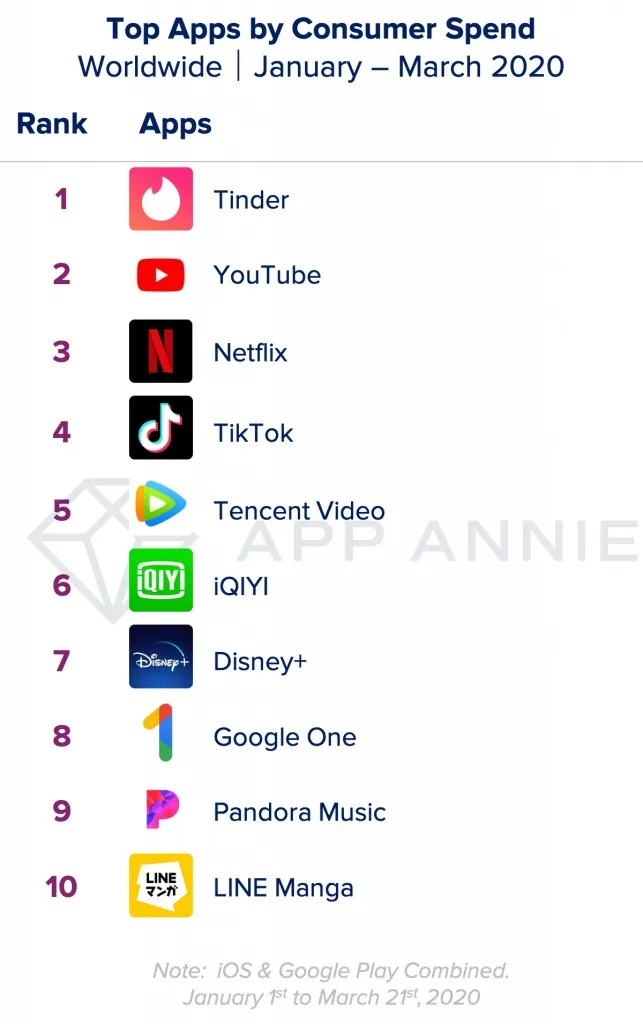 消费者支出排行，Disney +排名第七