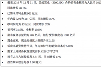 美的置业2019年规模、利润双增长 每股分红1.60港元