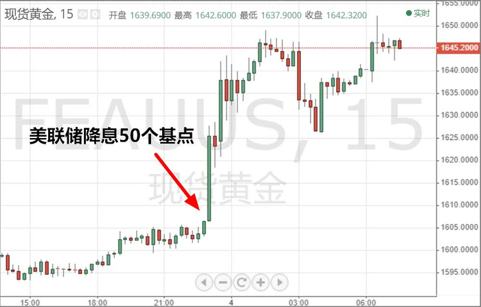 现货黄金（图源：FX18）