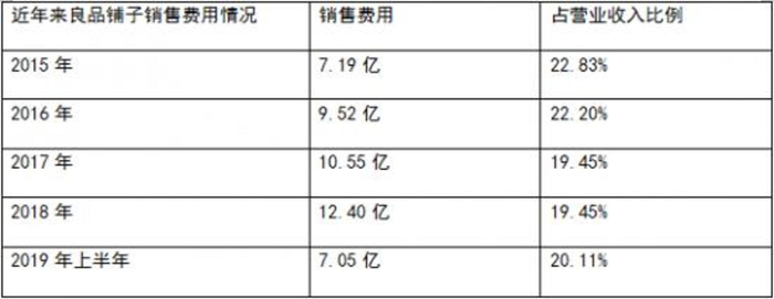 数据来源：良品铺子招股书