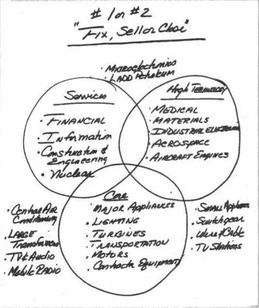 韦尔奇亲手所画的“整顿、关闭、出售”示意图