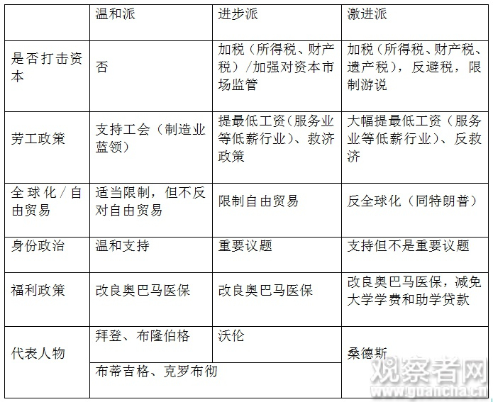 民主党不同候选人、派系及政治主张