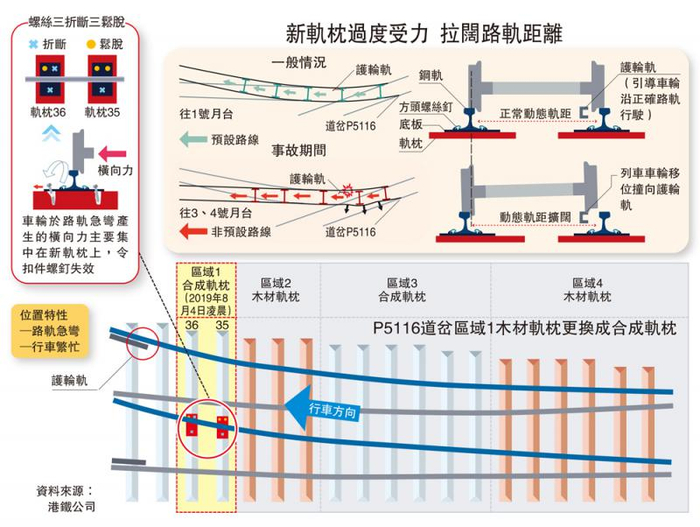 图为港铁公布事故调查分析图
