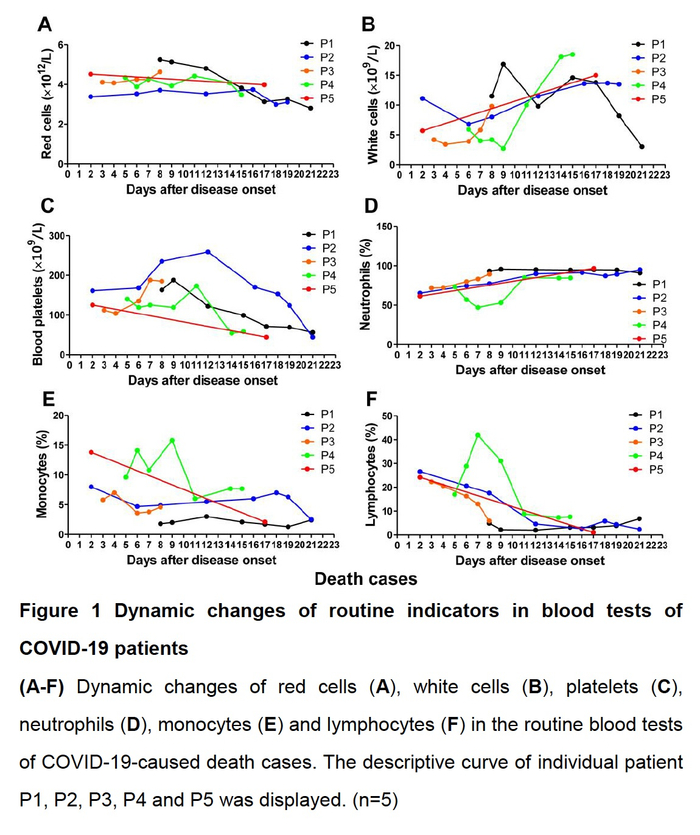  图1：新冠肺炎患者血常规指标动态变化