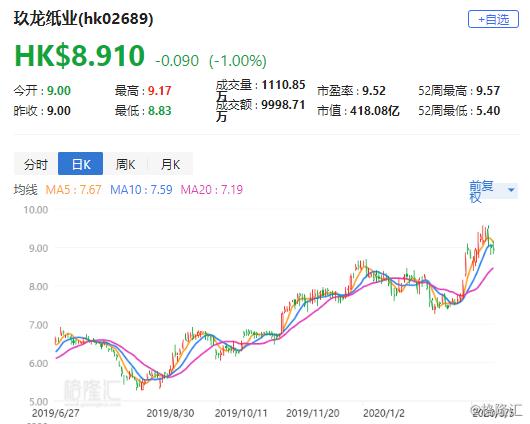 大摩：升玖龙纸业(2689.HK)目标价至9.1港元 评级“与大市同步”