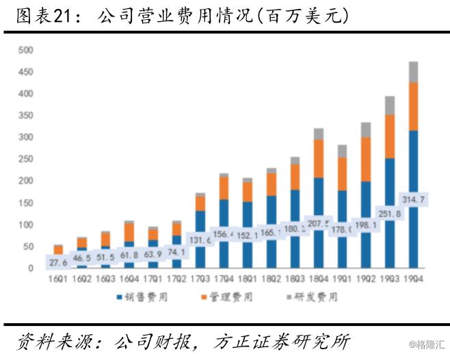 SEA（SE.N）19Q4深度点评：加码金融业务，游戏、电商、金融共探消费互联网