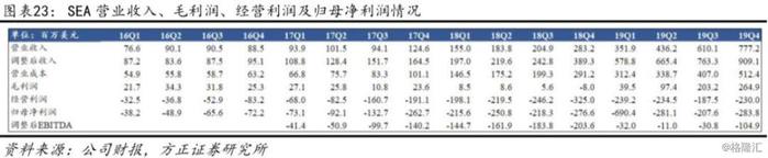 SEA（SE.N）19Q4深度点评：加码金融业务，游戏、电商、金融共探消费互联网