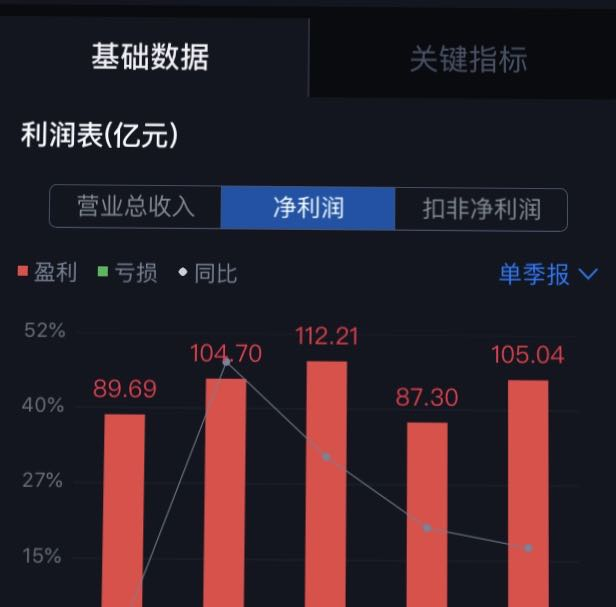  贵州茅台单季净利润。