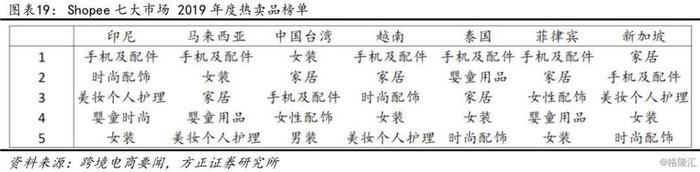 SEA（SE.N）19Q4深度点评：加码金融业务，游戏、电商、金融共探消费互联网