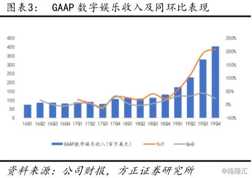 SEA（SE.N）19Q4深度点评：加码金融业务，游戏、电商、金融共探消费互联网