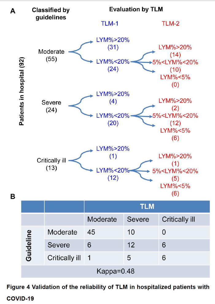 图4：对新冠肺炎住院患者进行时间-淋巴细胞百分比模型可靠性验证