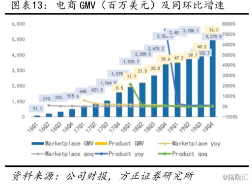 SEA（SE.N）19Q4深度点评：加码金融业务，游戏、电商、金融共探消费互联网