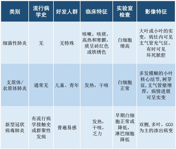 图说：新型冠状病毒肺炎与非病毒感染肺炎的鉴别诊断要点 采访对象供图（下同）