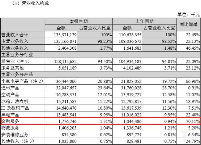 图为2019年上半年苏宁易购营业收入构成图