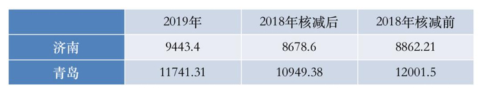 济南、青岛GDP数据对比（单位：亿元）